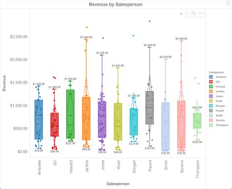 distribution of data box plots|display data in box plots.